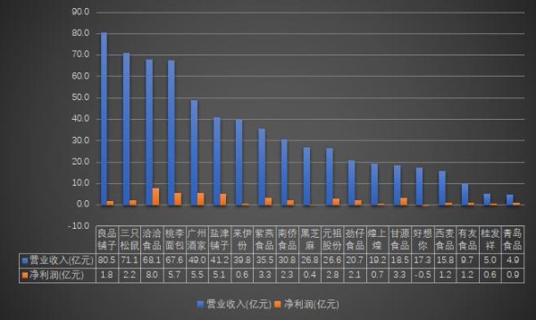 杠杆炒股平台大全 透视休闲食品年报：19家公司仅好想你亏损 量贩零食渠道蹿红